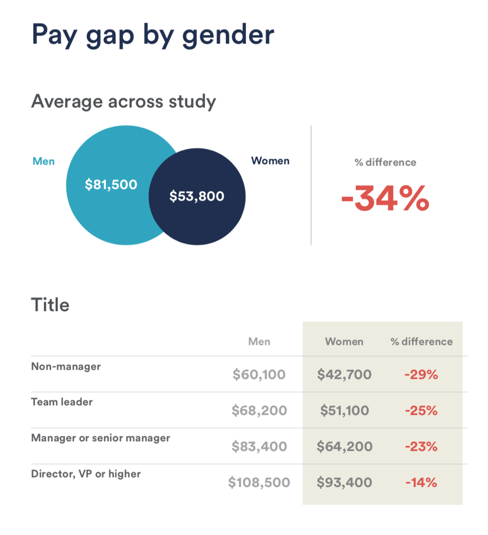 Equal Pay Is A Big Problem For Women In Small Businesses
